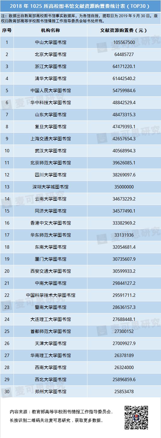 年总经费均值645万元，这些数据让你了解高校图书馆