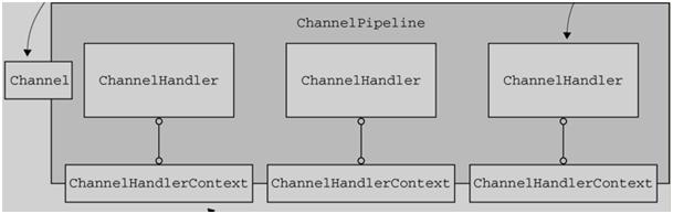 netty架构与原理,一文帮你吃透netty架构原理