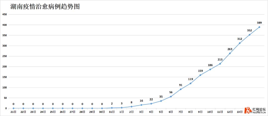 强信号：湖南连续四天出院病例大于新增病例，7个市州治愈率已超50%
