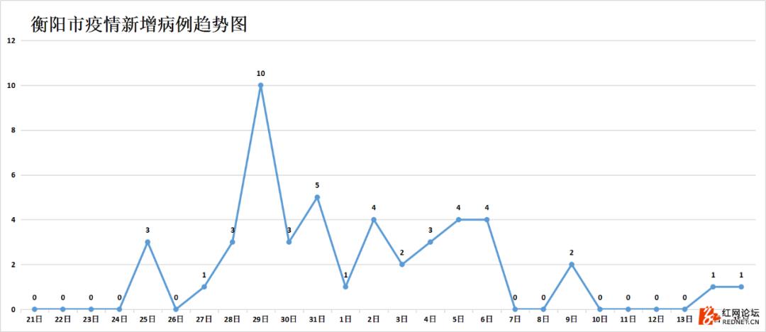 强信号：湖南连续四天出院病例大于新增病例，7个市州治愈率已超50%