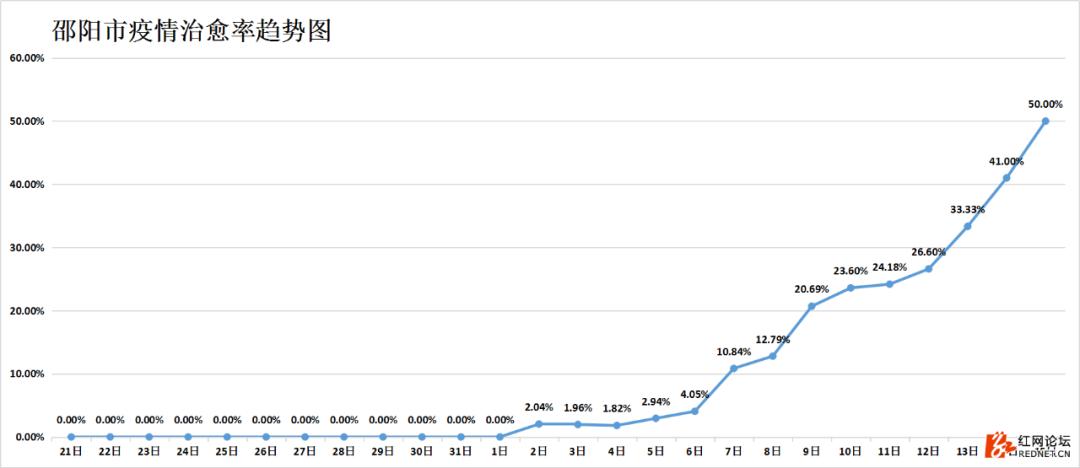强信号：湖南连续四天出院病例大于新增病例，7个市州治愈率已超50%