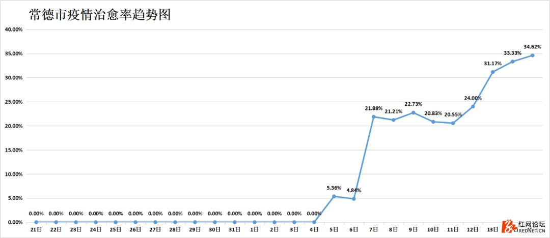 强信号：湖南连续四天出院病例大于新增病例，7个市州治愈率已超50%