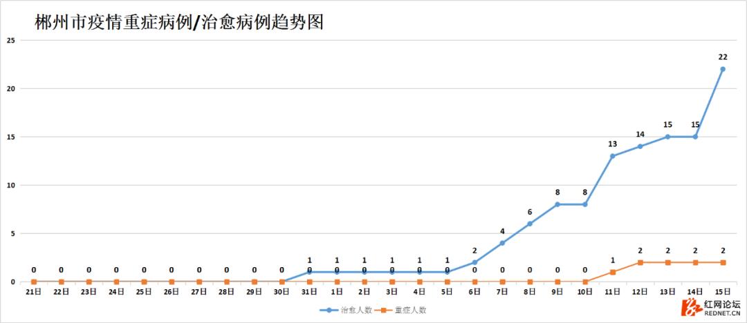 强信号：湖南连续四天出院病例大于新增病例，7个市州治愈率已超50%