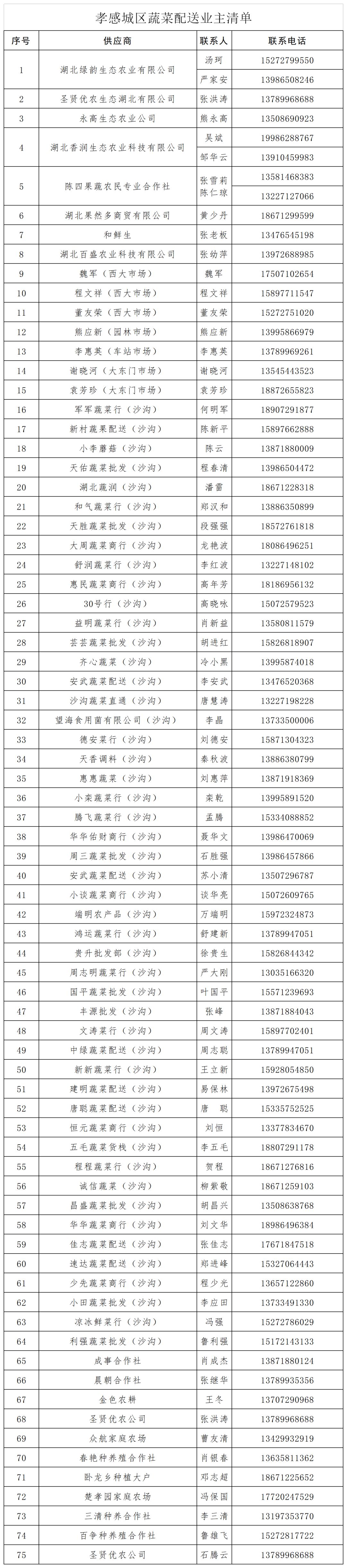 孝感生活物资供应名单,孝感城市居民物资代购配送公告