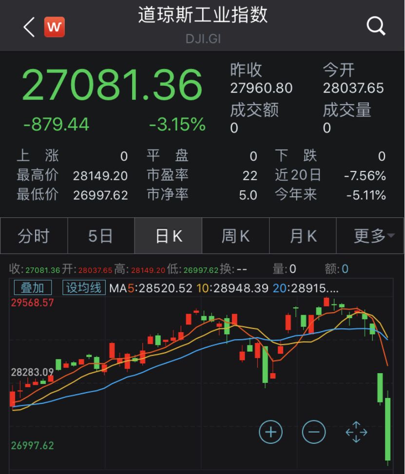 继续暴跌!欧美股市一片狼藉,纽交所下跌股票创12年最多,全球确诊人数不断刷新,分析师:中国市场演进方向不变