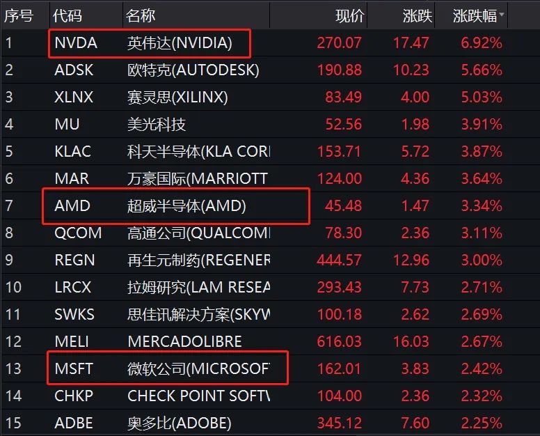 美股暴力反弹最新,美股反弹步入尾声