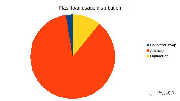 闪贷：为什么闪贷攻击会是新常态？
