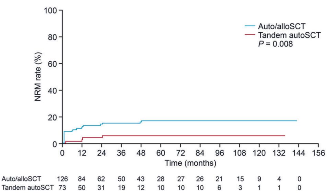 自体移植后异基因移植可显著延长del,13qMM患者的PFS