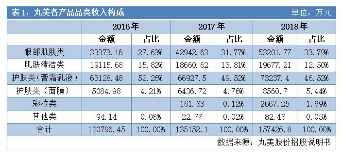 一支眼霜打天下！70%高毛利，3年10亿广告费，中国化妆品市值第一股如何炼成？