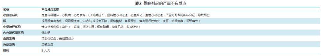盐酸氯喹和氯喹的关系,氯喹最常见的副作用