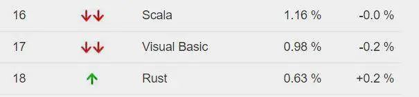 2023年热门编程语言排行榜,编程新语言排行榜