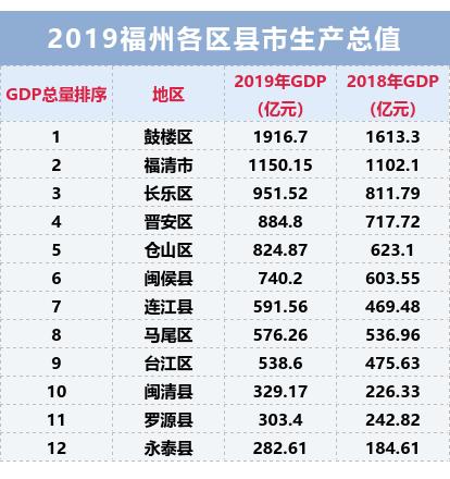 福清gdp在福州的占比,福清在福建的gdp排名
