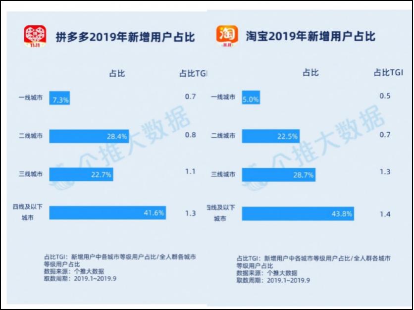 下沉市场将于2021反超一线，阿里上线“淘花”急抢攻