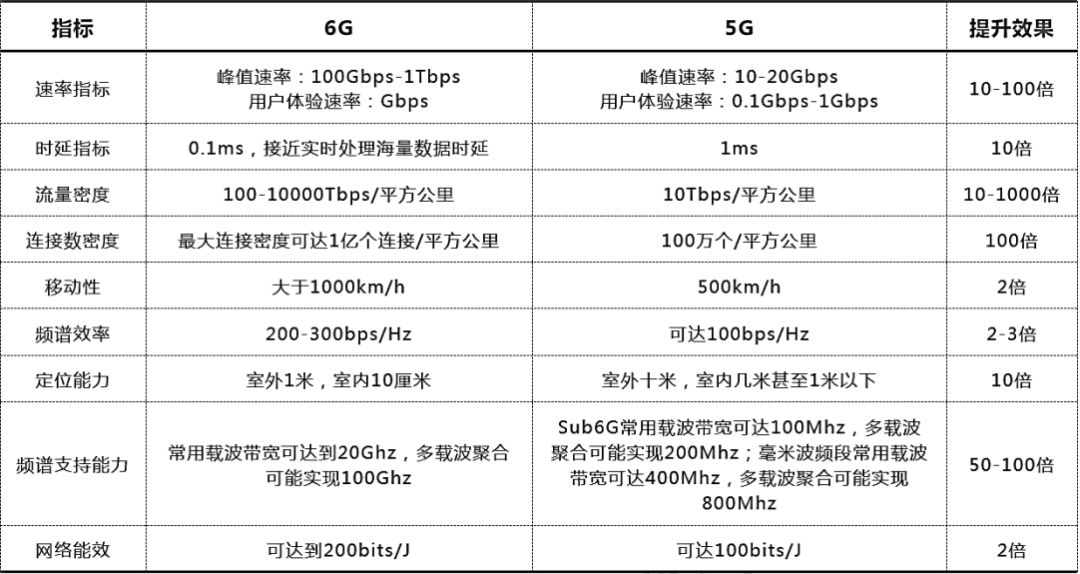6g愿景未来趋势,6g愿景与潜在关键技术白皮书