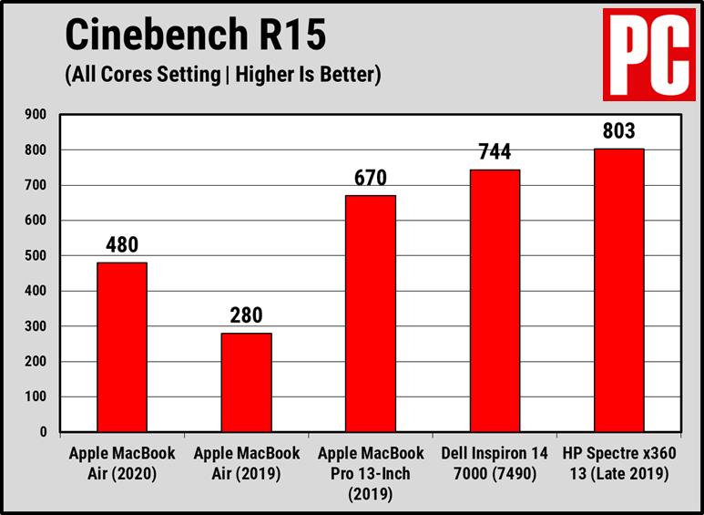 macbookair2018评测,macbookair2020款13英寸测评