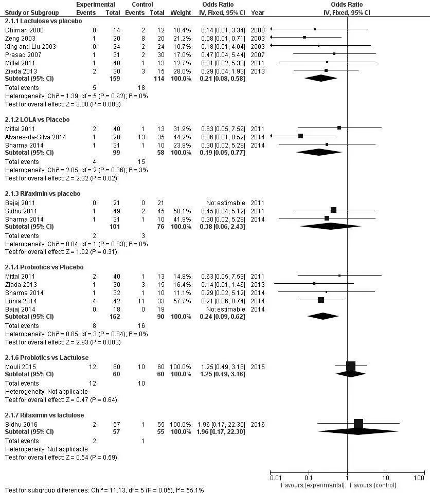 预防肝性脑病辅助治疗药物,治疗肝性脑病正确的治疗措施