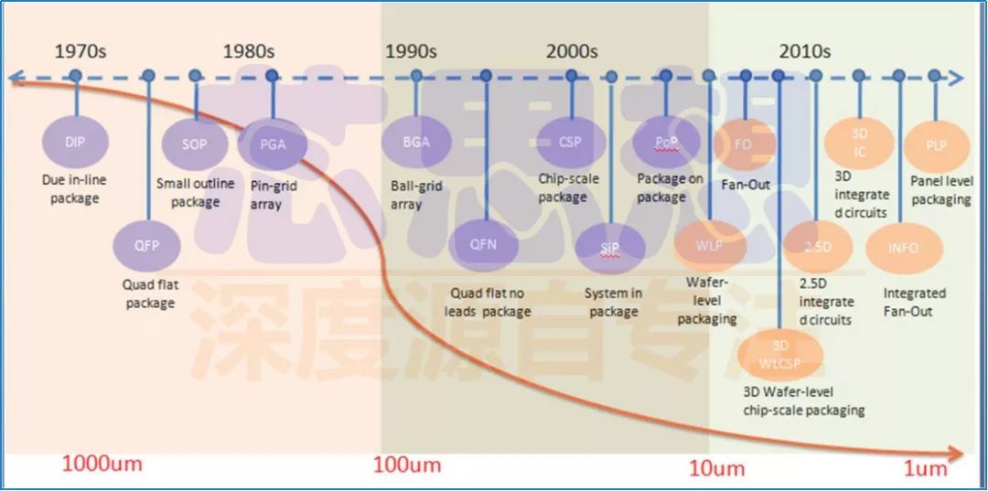 一文看懂3d车规,一文看懂封装