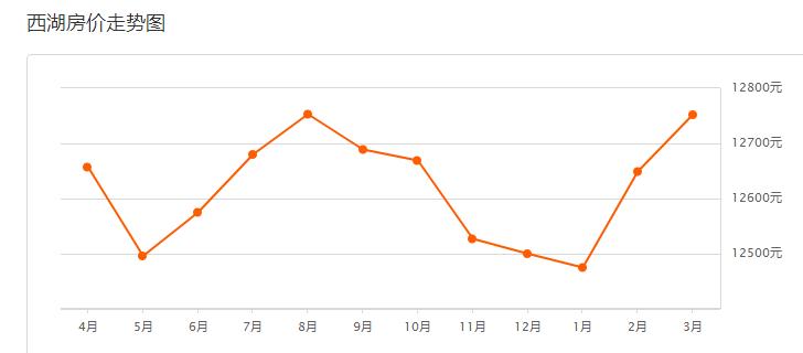 2021年3月南昌房价排行,南昌各区房价2024最新价格