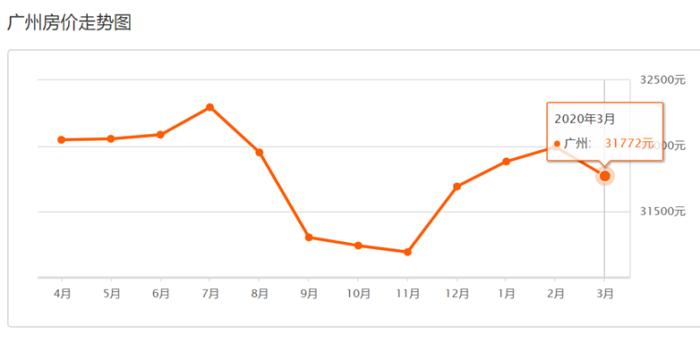 降价3万以下的房子,广州二手房降价最高区