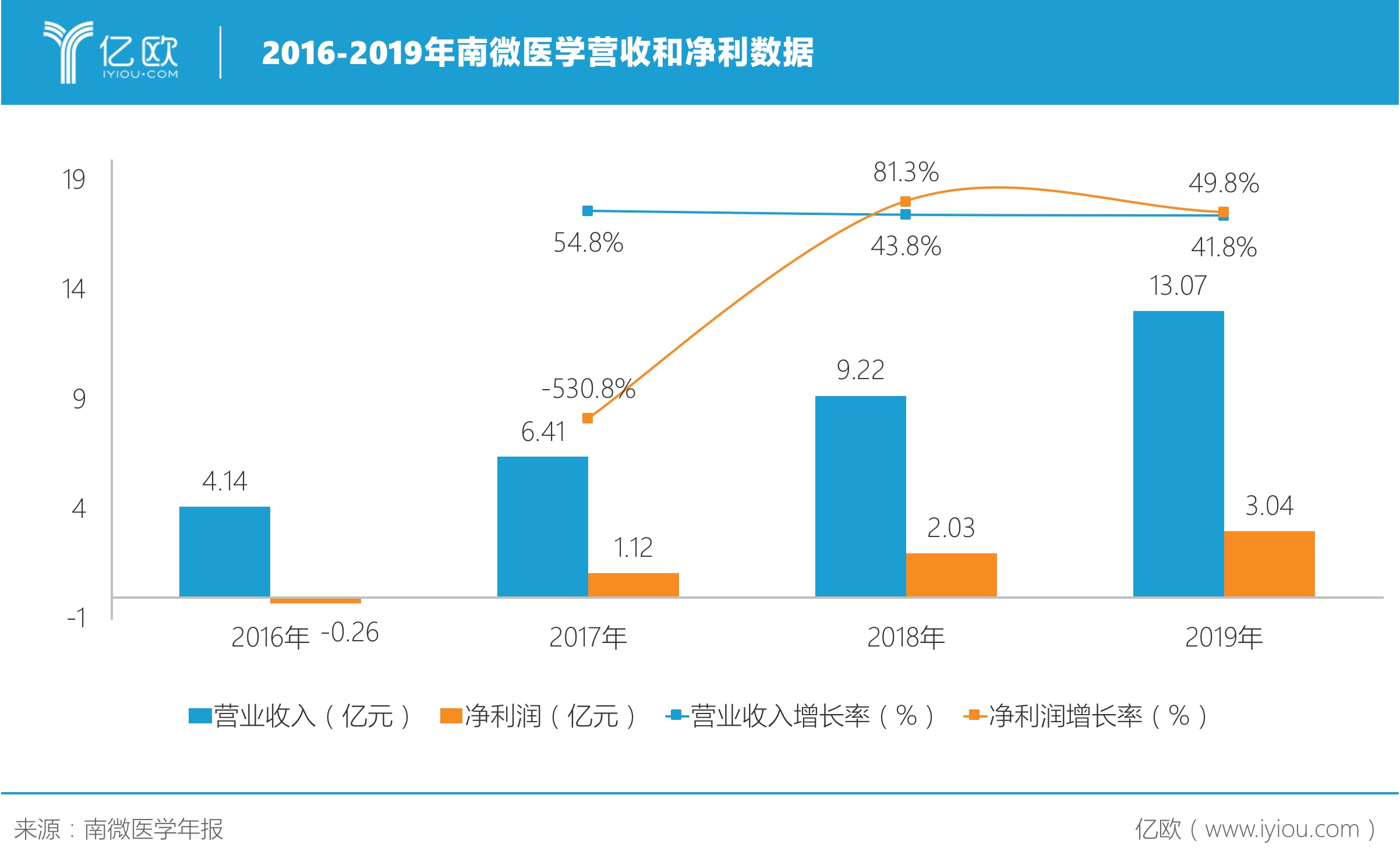 南微医学海外营收占比,南微医学毛利率