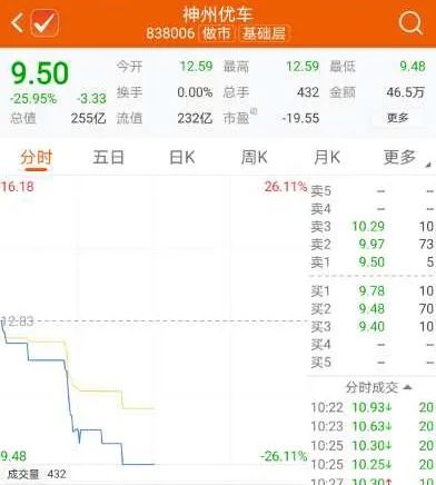 神州租车停牌盘中一度跌超70%,神州租车停牌下跌超70%
