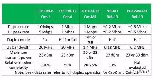 网红“Cat.1”的诞生：芯片厂/模组厂/运营商为何集体“示爱”？