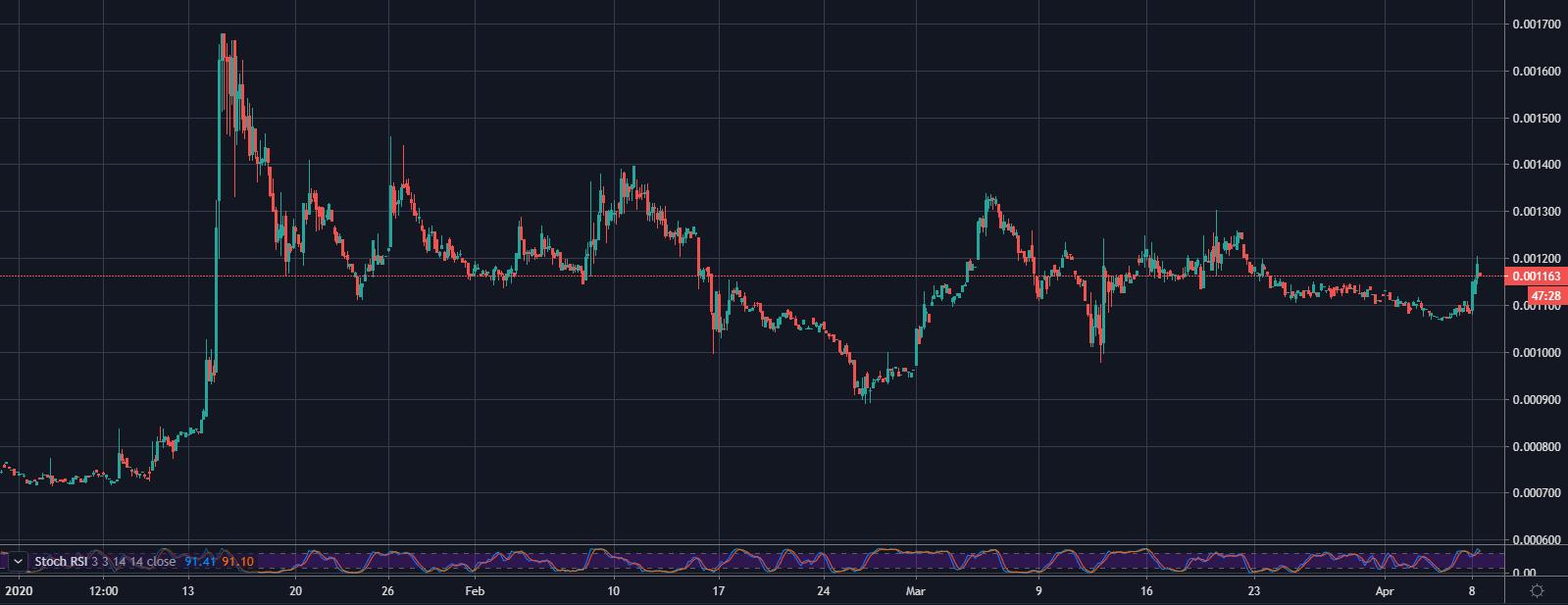 尽管减半迫近,但是*币特比**分叉币表现不尽人意