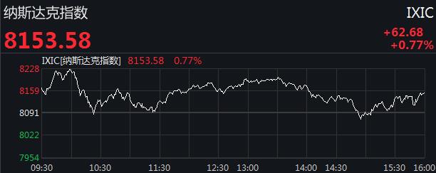 美股持续上扬道指涨超200点,美股道指涨超80点创近四个月新高