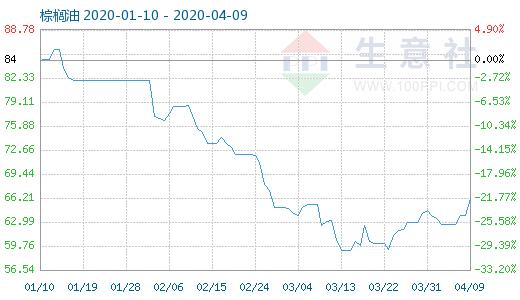 豆油棕榈油现货行情,棕榈油震荡偏强或带动豆油走强