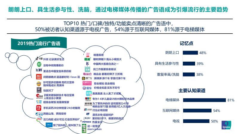 益普索Ipsos：2019年引爆记忆广告语盘点