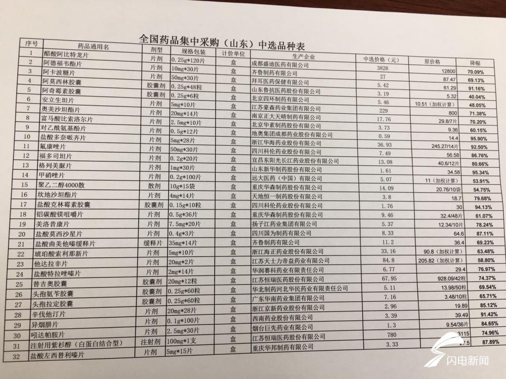山东慢性药降价名单,好消息这32种降价药落地山东销售