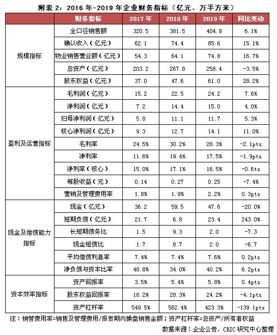 朗诗地产年报,房企年报解读审慎看待后市
