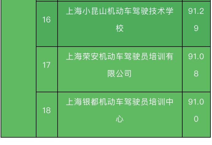 有您熟悉的吗？本市这18家驾校较靠谱，排名最靠前的是它