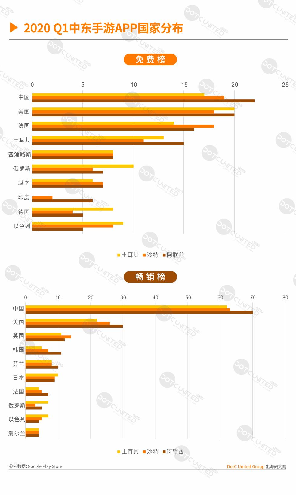 出海中东游戏市场,全球游戏市场分析