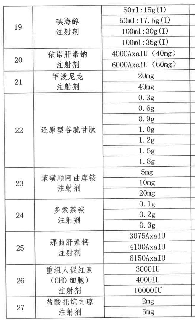 21种集采中药品种,国家带量采购第五批目录品种