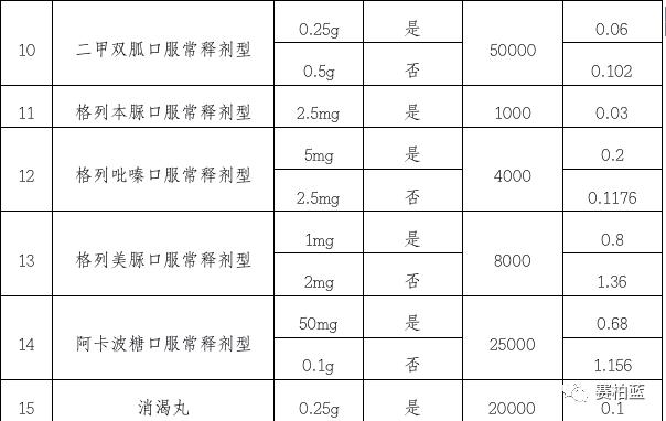 21种集采中药品种,国家带量采购第五批目录品种