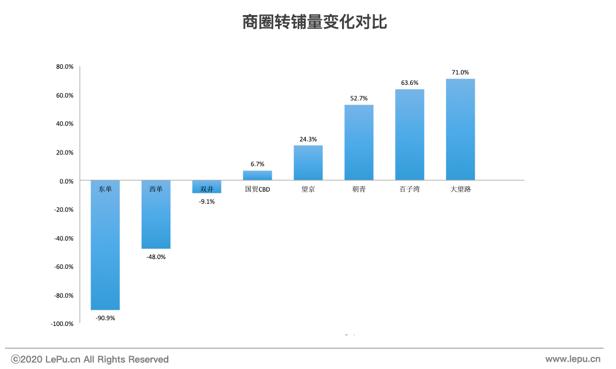 乐商首发｜进退维谷——新冠疫情下的北京商铺市场报告