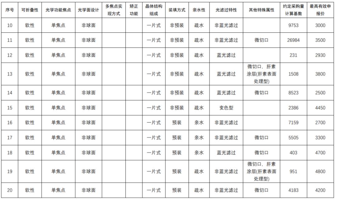 53种医用耗材价目表,关于开展医用耗材第二批集中采购