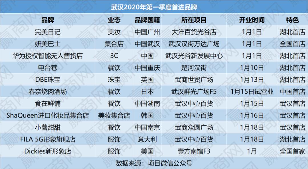近期开业的武汉首店,新品牌10家店