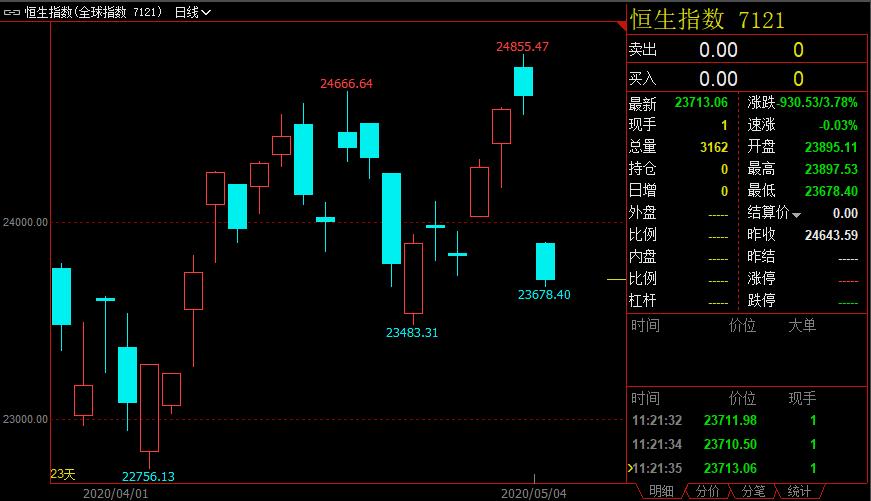 突发！港股一度暴跌近1000点，A股私募大佬“抄底”心切？高毅、淡水泉、王亚伟调仓路线曝光，“神秘信号”再现，市场又当如何演绎？