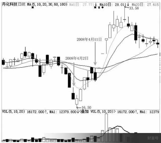 股市突然洗盘,筑底后连续下跌洗盘