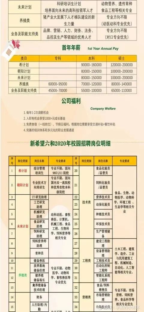 抢猪之后抢人！牧原年薪最高200万！新希望养殖岗首年最高14万