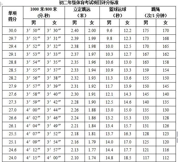 定了！铜陵今年中考体育这样考……