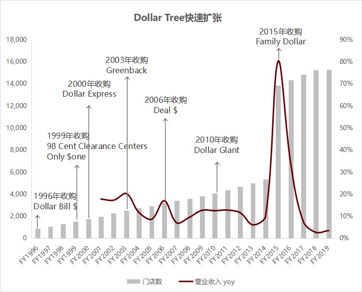dollartree便利店,dollartree