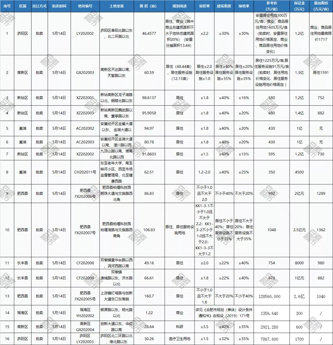 合肥土拍13宗地全部成交,合肥土拍2022第二批集中供地直播