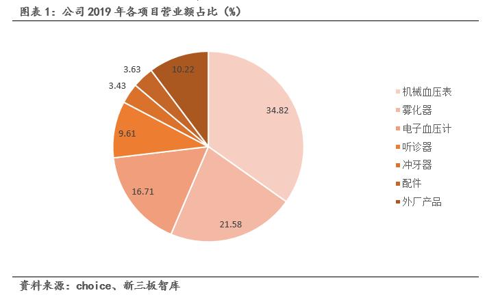 鹿得医疗深度解析,鹿得医疗主要产品
