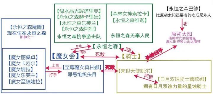 「皮研评」永恒之森平行宇宙（一）：本是同根生，相煎何太急