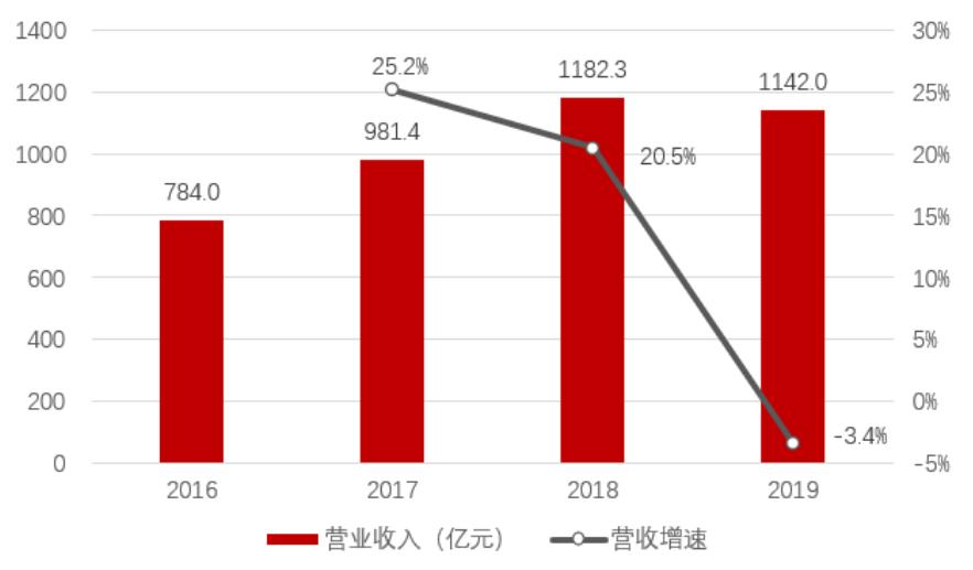 「招商银行｜行业跟踪」通信行业2019年年报和2020Q1季报总结——通信行业增长放缓，5G有望开启新周期