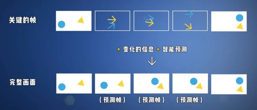 小科普|视频常用的H264和H265是啥?