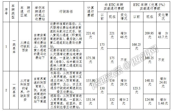 陕西高速etc收费有问题怎么办,陕西省高速收费管理中心能办etc吗